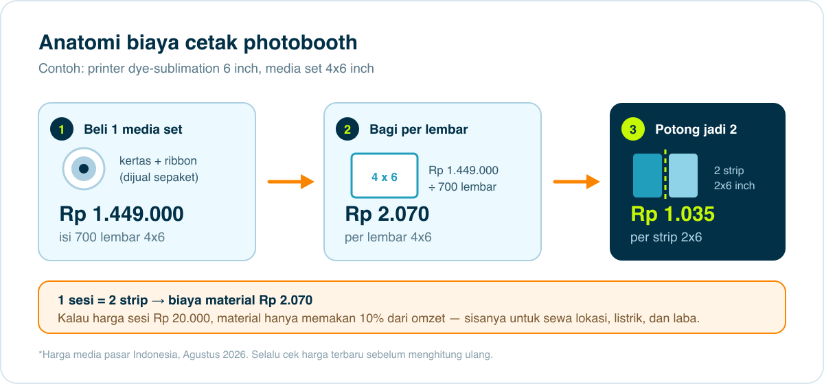 Diagram anatomi biaya cetak photobooth: media set Rp 1.449.000 berisi 700 lembar 4x6 setara Rp 2.070 per lembar atau Rp 1.035 per photo strip 2x6