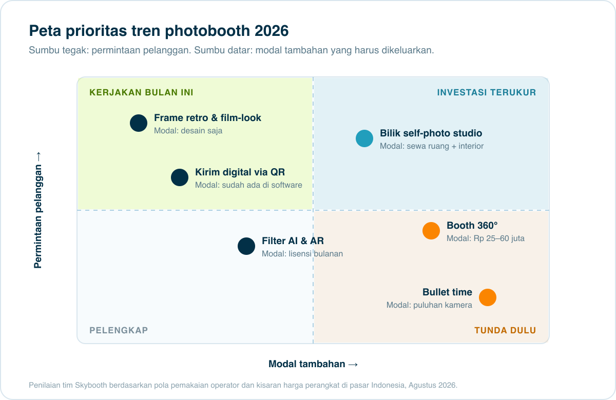 Peta prioritas tren photobooth 2026 — frame retro dan pengiriman digital berada di kuadran modal rendah permintaan tinggi, sedangkan booth 360 derajat dan bullet time di kuadran modal tinggi